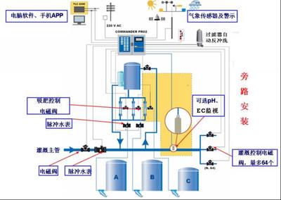 成都花椒3000亩水肥一体化实施方案 管道系统设备产品详情